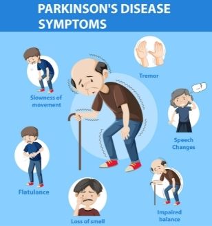 Symptoms of Parkinson Disease